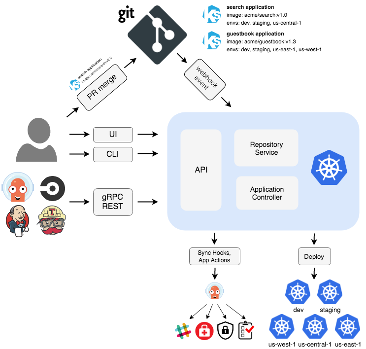 ArgoCD Architecture